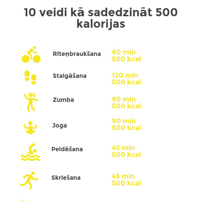 Kā samazināt svaru bez sportošanas un diētas? KUSTIES VAIRĀK! (6. no 10 pārbaudītiem veidiem) Kalorijas un sports