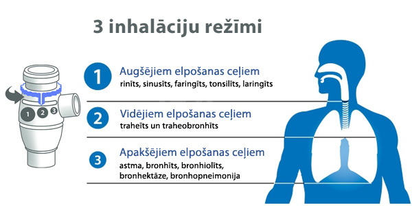 Iesnas, klepus, bronhīts... Neaizstājams palīgs ārstēšanā - kompresora inhalators omron a3 inhalaciju rezimi