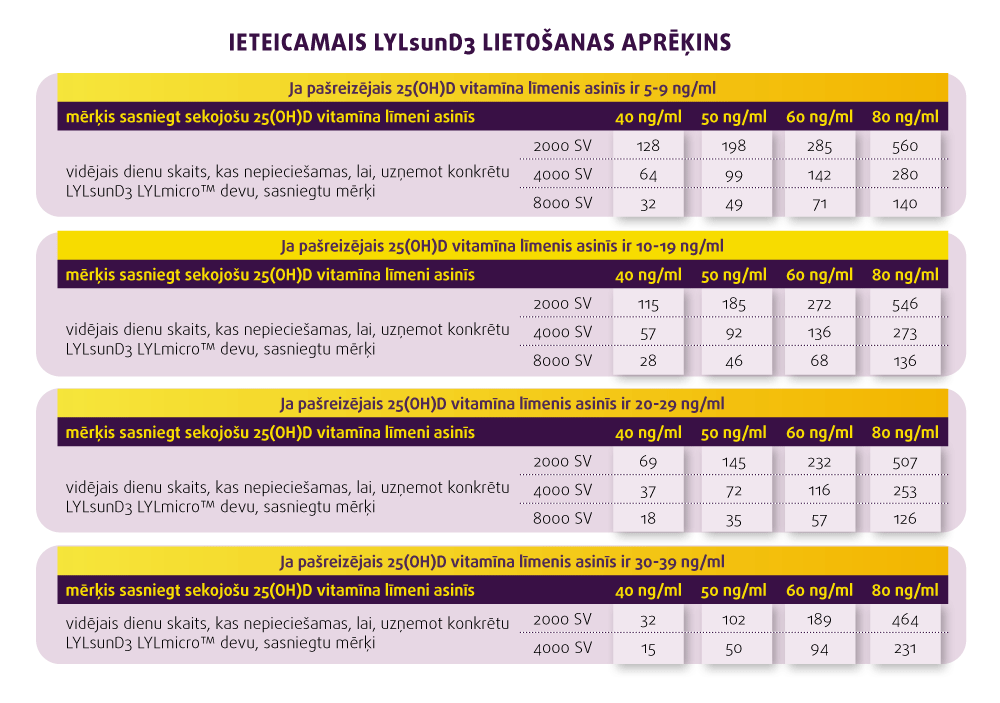 ieteicamā D vitamīna lietošanas normas
