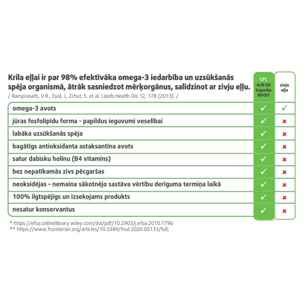 LYL Krill Oil Superba BOOST™ Omega-3 Koncentrāts, 30 kapsulas