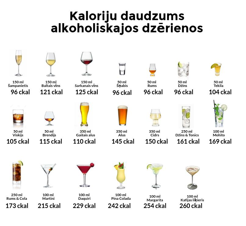 kaloriju daudzums alkoholiskajos dzerienos