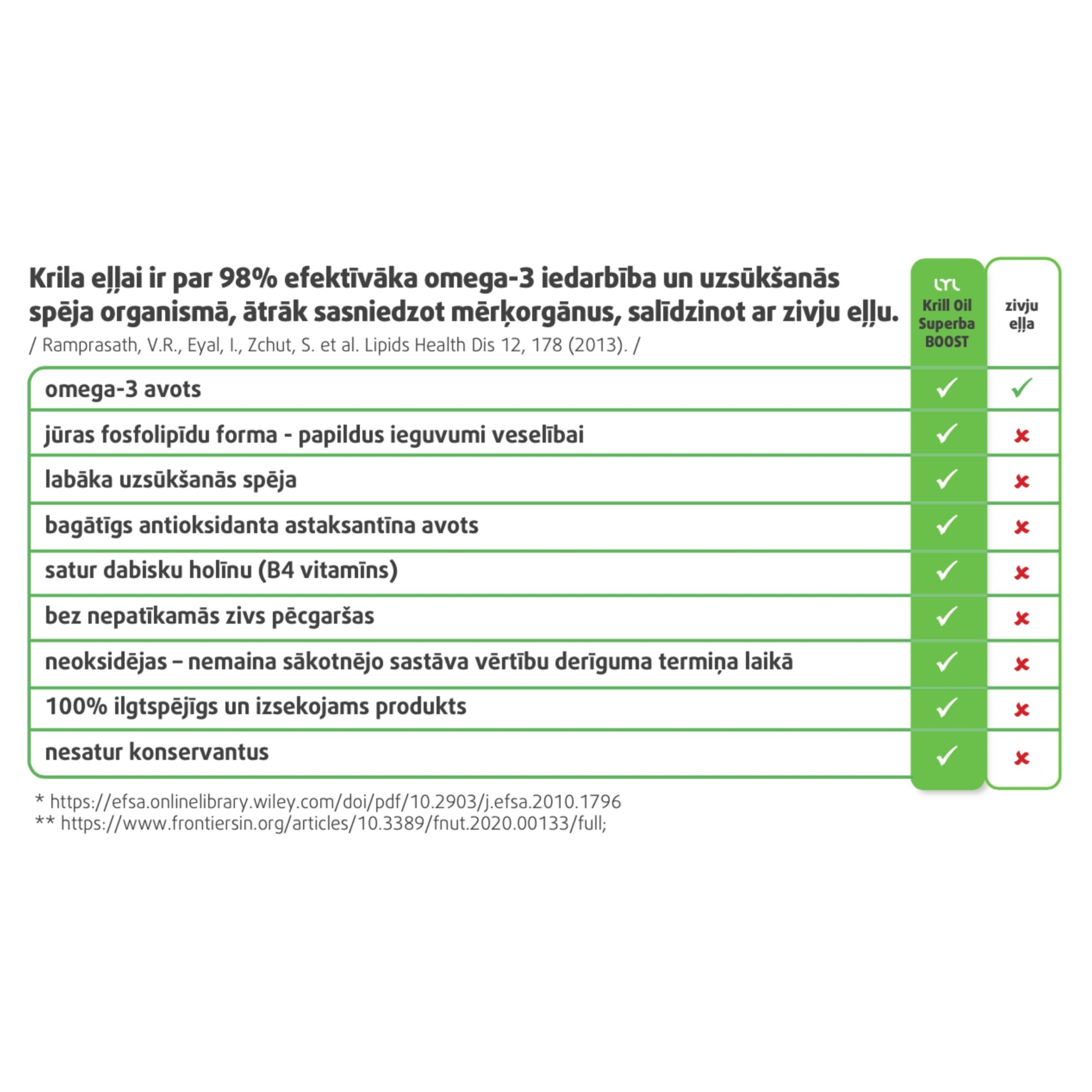 LYL Krill Oil Superba BOOST™ Omega-3 Koncentrāts, 30 kapsulas LYL Krill Oil Superba BOOST™ Omega-3 Koncentrāts, 30 kapsulas